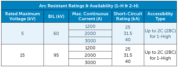 arc-resistant switchgear