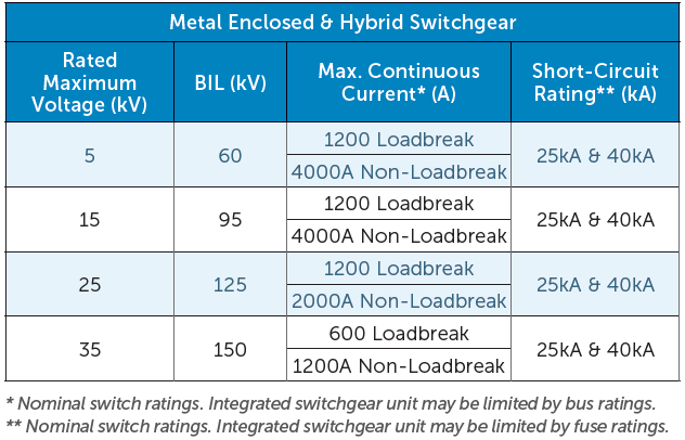 metal enclosed switchgear